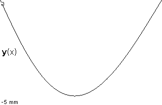 plotcurve